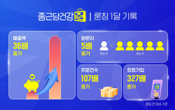 종근당건강, ‘종근당건강몰’ 론칭 후 매출액 36배 증가