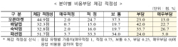소상공인 "배달앱·숙박앱 이용료 큰 부담"