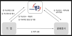 캠코, ‘자산매입 후 임대 프로그램’ 1조원 돌파