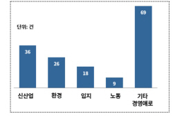 대한상의 "규제·투자애로접수센터, 기업현장 애로 47건 해소"