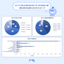 다방 "1인 가구 10명 중 4명은 월소득의 20~30% 월세로 지출"