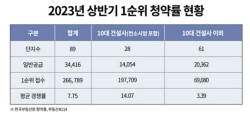 10대 건설사 브랜드, 중견보다 청약경쟁률 4배 높아