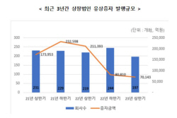 상반기 유상증자 발행액 7조143억원…전년比 66.8%↓