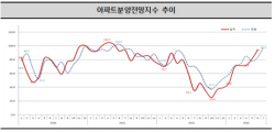 이달 아파트 분양전망지수, 세종 제외하고 전국적 상승