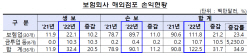 보험사, 해외진출 ‘광폭행보’...작년 해외점포 순이익 35% 늘었다