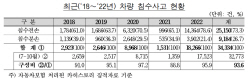 침수차량 어떻게 판별하지....보험개발원 "카히스토리서 무료 조회"