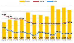 아파트 경매시장 살아나나?…낙찰률·낙찰가율 동시에 ↑