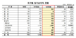 국내은행 해외점포 순익 전년比 14.9%↓…대손비용 확대