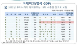 전쟁 난 러시아도 올랐지만…작년 한국 경제 규모 10위권 밖 털썩