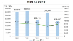 상반기 ELS 상환액 26.7조원…전년比 85.6%↑