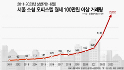 상반기 월세 100만원 오피스텔 거래, 역대 최초 2천건 돌파