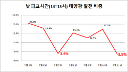 장마철 태양광 발전 비중 여전히 널뛰기…원자력·석탄 발전 등 대기