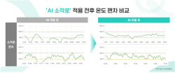 SK에코플랜트, AI 소각로로 유해물질 ‘절반’ ↓…질소산화물 12% 감축