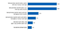 위기의 40대 서울 직장인, "원할 때까지 일한다" 10명 중 1명도 안 돼