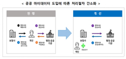 "주민센터 안가도 보험가입 OK"...보험사, 공공마이데이터 활용 가능해졌다