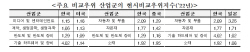 전경련 "韓 주력산업, 美·日·中과 경합 심화될 것…경쟁력 확보 중요"