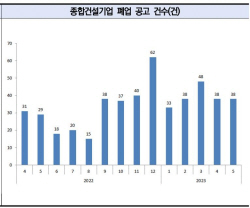 "월 40개씩 문 닫았다"…상반기 종합건설사 폐업 12년만에 최고