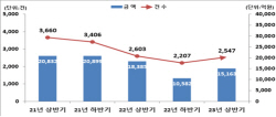 상반기 주식관련사채 행사 1.5조…하림지주 최다