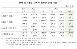 5월 통화량 9.7조↓…3개월 연속 감소