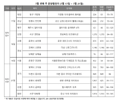 [분양 캘린더] 7월 셋째 주 전국 3845가구 청약 접수