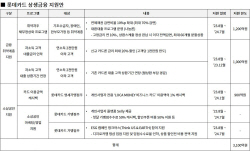 롯데카드도 상생금융 지원책 발표…3100억 규모