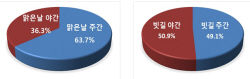 도로교통공단, 빗길 사고  치사율 맑은날보다 1.5배 높아