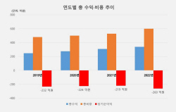 김포시 "내년 하수도요금 인상 불가피"