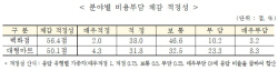 백화점·대형마트 입점업체 "매장 내 직원 근무환경 개선 희망"