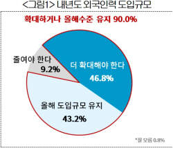 "산업 현장 일손 태부족···외국인 근로자 도입규모 늘려야"