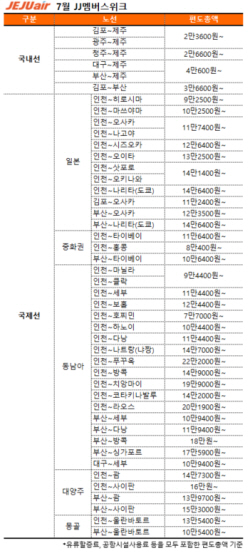 제주항공, 회원 대상 항공권 할인 이벤트 