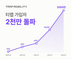 티맵, 이용자 2000만 돌파…"22년간 누적 1조 투자"