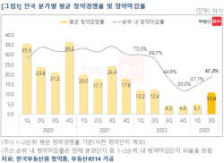 2분기 전국 청약경쟁률 11대1…직전분기 대비 2배 ↑