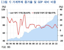 한은 "가계부채, 장기적으로 성장률 저하"