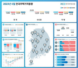 6월 전국 주택 가격 0.05%↓…6개월 연속 하락폭 둔화