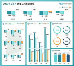 올해 2분기 오피스텔 매매가 하락폭 둔화…월세는 보합 전환