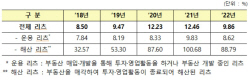 2022년 리츠 배당수익률 4년 만에 하락반전