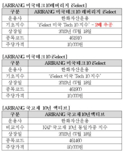 한화자산운용, ‘ARIRANG 미국테크10 레버리지’외 2종 ETF 신규 상장