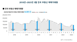 5월 전국 부동산 거래 다시 ‘꿈틀’…전월比 1.5%↑