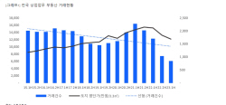 올해 상반기 상업업무 부동산 거래량, 전년 동기 대비 46%↓
