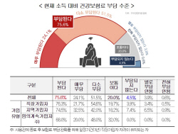 국민 4명 중 3명 "내년 건강보험료율 인하 또는 동결 필요"