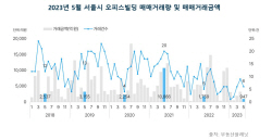 서울 사무실 거래량 껑충…전월比 46.6% 증가