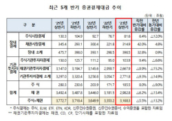 상반기 주식결제대금 185.5조원…직전 반기比 8%↑