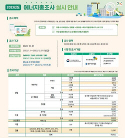 산업부, 2022년 에너지 소비 실태·구조 파악 총조사 실시