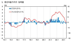 6월 생산자물가지수, 3개월 연속 전월대비 하락...석탄·석유제품 3.7%↓