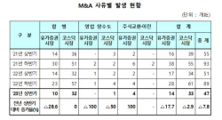 상반기 상장사 M&A 47개사…전년 동기比 7.8%↓