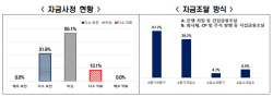 "올해 상반기 차입금 증가로 대기업 자금사정 일부 개선"
