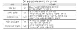 "킬러규제만 14건···반도체·이차전지 등 첨단산업 규제 42개 풀어야"