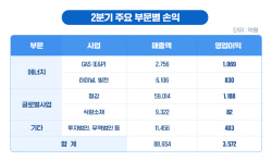 포스코인터, 2분기 영업익 3572억원…창사 이래 ‘최대’
