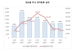 상반기 주식 전자등록 발행액 10.3조원…전년 동기比 57.7%↓
