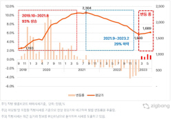 바닥 찍은 세종, 집값 크게 올라…대구는 아직